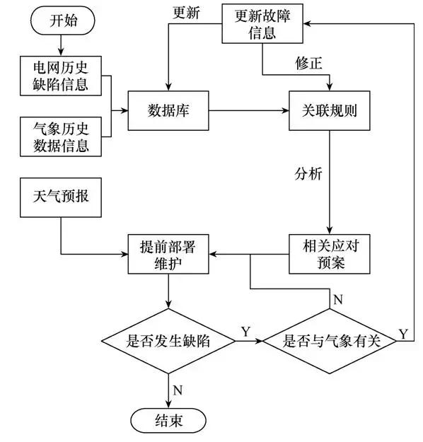 新研究运用数据挖掘技术，揭示气象变化与电网故障的关系