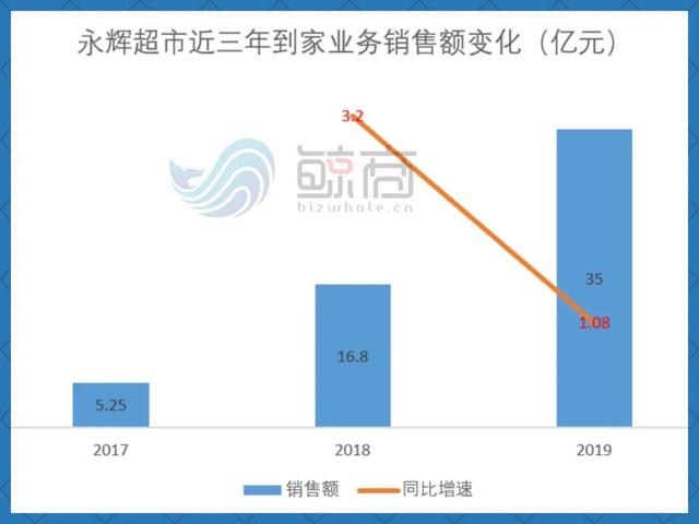 冲刺千亿，永辉线上如何跨过盒马、叮咚？