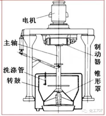 图文讲解各种离心机工作原理及应用