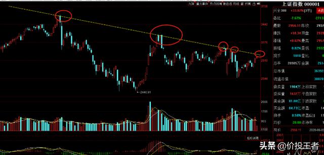 A股，为什么我认为上证指数3000点很可能是此次反