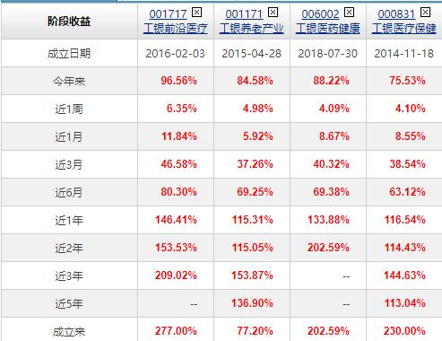 说说医药基金四大天王，吴兴武、葛晨、葛兰、谭冬寒