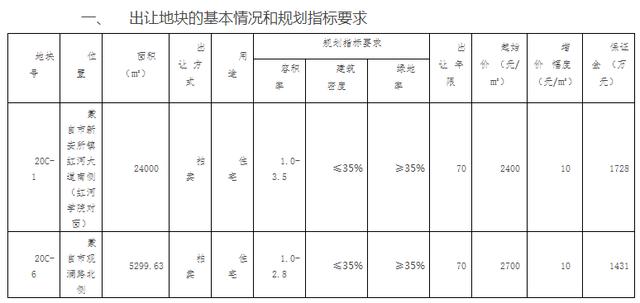 蒙自44亩住宅地拍出8360万！个人溢价80%拿地，楼面价高达4860元