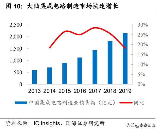 中芯国际深度解析:中国晶圆代工龙头,半导体国产替代先锋