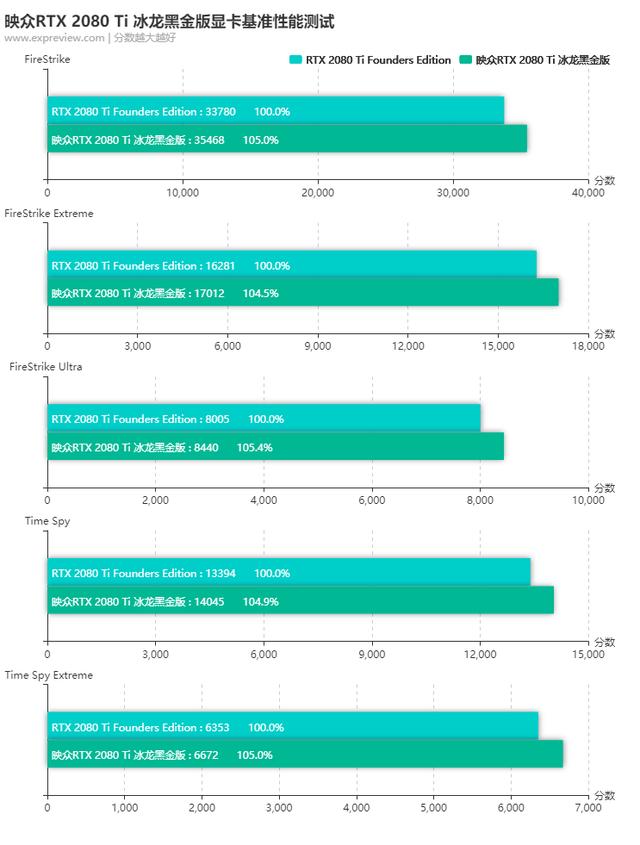 第一款一体式水冷RTX显卡，映众RTX 2080 Ti冰龙黑金版显卡评测