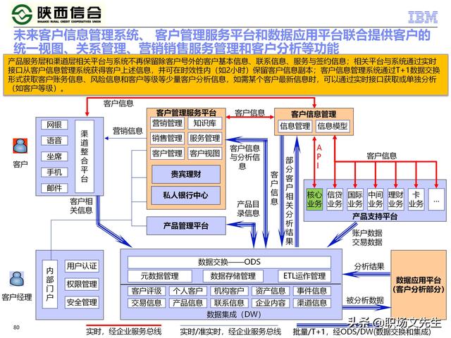 IBM咨询公司客户案例：110页业务发展与IT建设统-规划项目