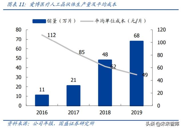 爱博医疗深度解析：专注创新的眼科器械龙头企业