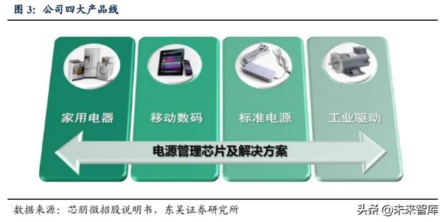 芯朋微深度解析：深耕电源管理市场，受益国产替代需求提升