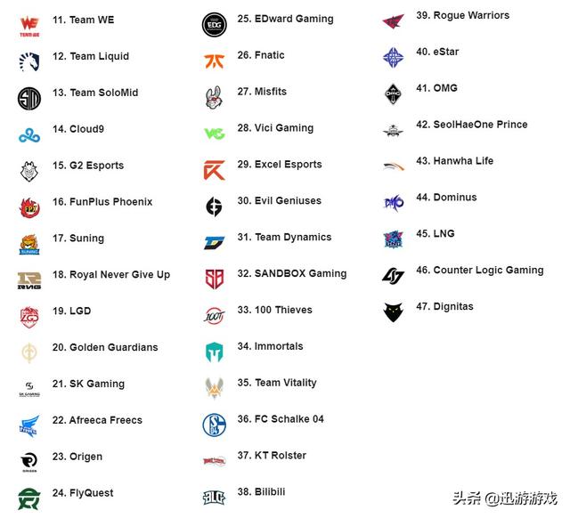 LOL：ESPN公布全球战队战力排行，iG来到第一位，TES跌至第三