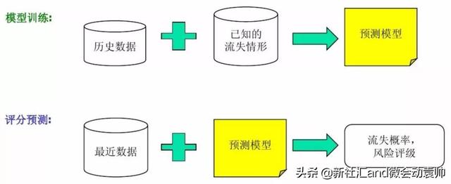 社汇观点：如何建立用户流失模型