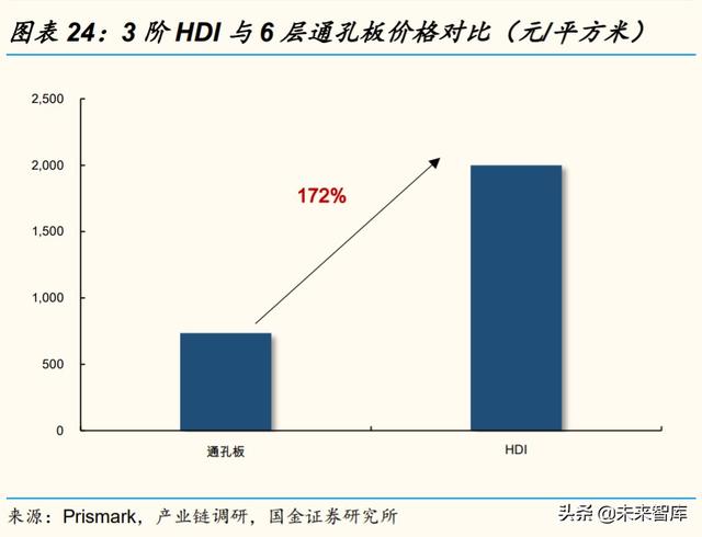 服务器PCB和CCL行业研究及投资策略：未来五年复合增长率超20%