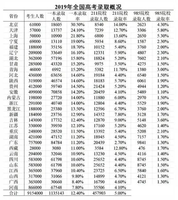 2020年高考浙江省预估分数线出炉，你怎么看？