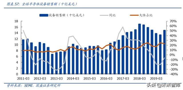 半导体行业深度报告之封测专题分析（100页）