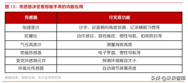 智能手表行业深度报告：持续创新，销量快速增长