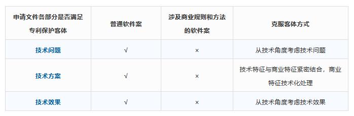 涉及商业规则和方法的专利申请文件如何撰写？