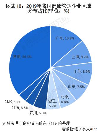 �󽡿���ҵ���й��󽡿���ҵ�������Է�չ���������ηֲ���