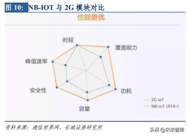 物联网专题报告：NB-IoT正式跻身5G标准，产业链发展渐入佳境