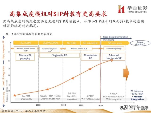 5G产业链专题报告：121页深度解析射频PA行业投资机会