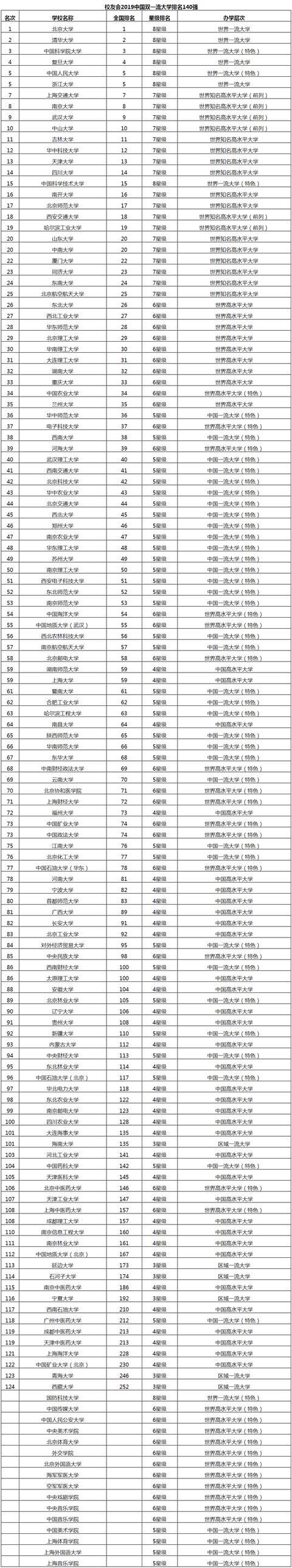 2019年中国双一流大学137所排名完整名单，未来报考可参考