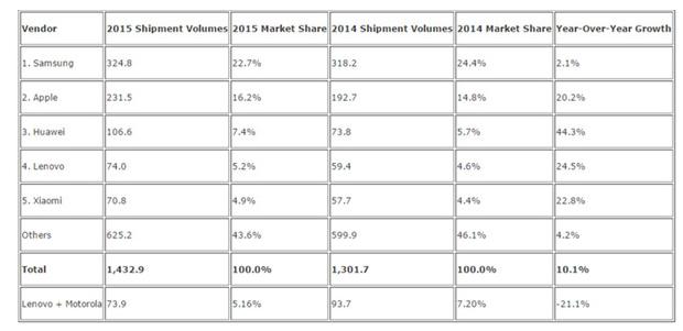 失去中国市场三星仍然全球第一，华为被限，三
