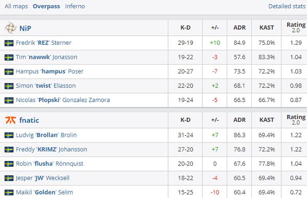 cs_summit 6淘汰赛：Fnatic2比0完胜NiP