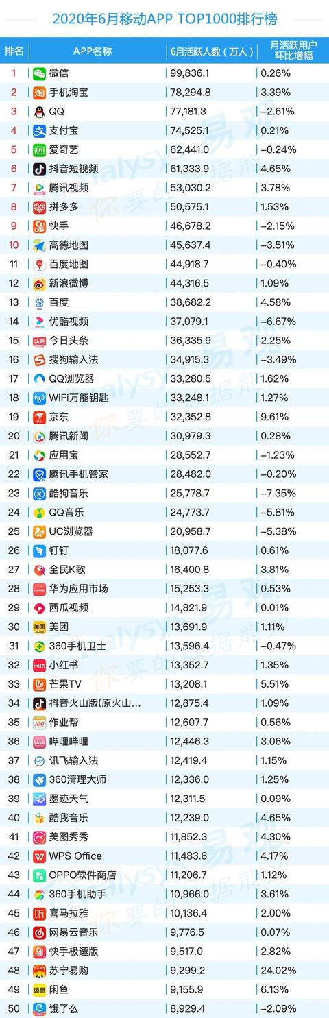 移动App TOP1000榜单，2020年6月