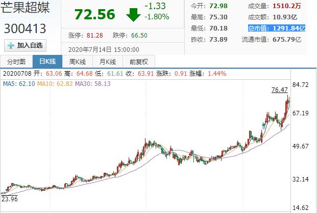 乘风破浪芒果超媒：20年上半年预计净利11.4亿