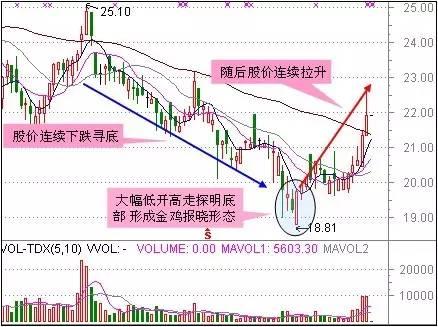 A股盈利秘籍：技术+心态 「5大心态+30个抄底形态