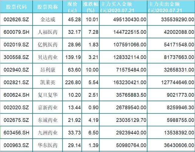 化学制药行业回春飘红！主力资金流入的62医药股（名单）