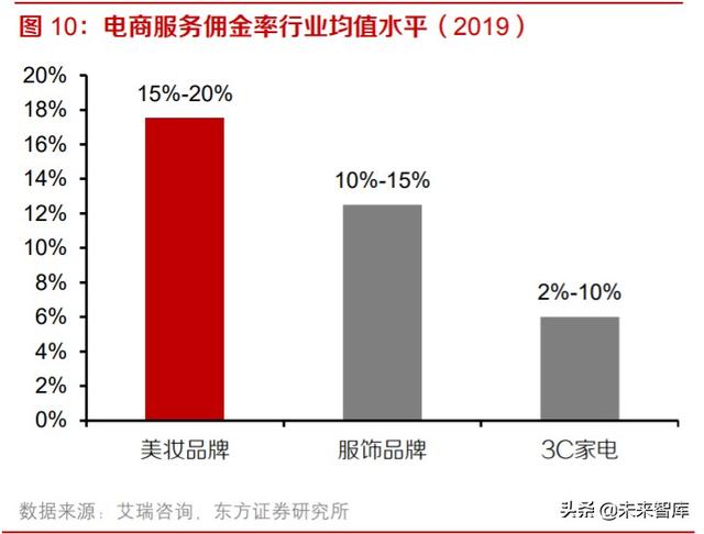 电商代运营行业投资分析：快速增长背景下，机遇和挑战并存