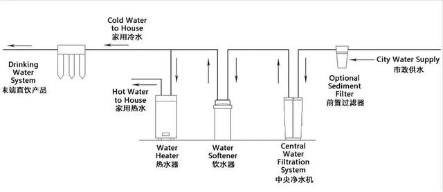 家用凈水設(shè)備究竟該如何配置