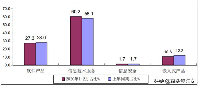 疫情影响软件业收入、利润、出口大幅下降，电