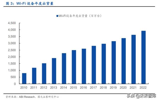 物联网专题报告：万物互联，Wi-Fi当先，关注Wi