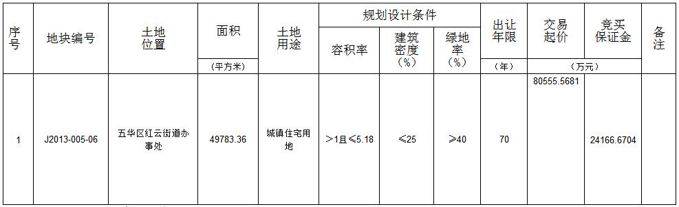 美的8亿介入昆明岗头村城改，每亩单价1079万，容积率高达5.18