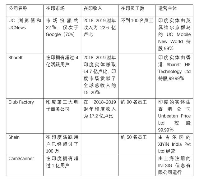 封禁TikTok之后：印度出现100种山寨它的App