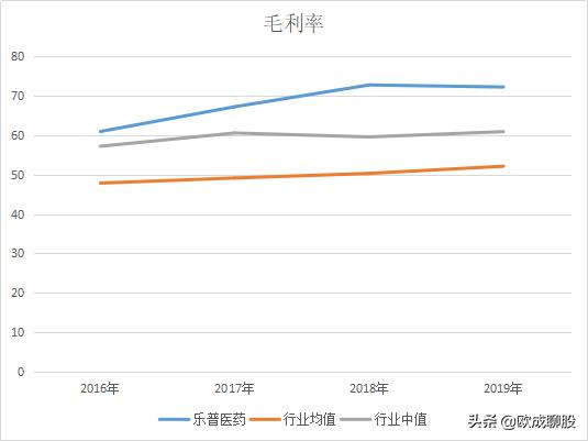 乐普医药10年ROE达20%，市盈率是恒瑞医药的一半，翻倍之路刚开始