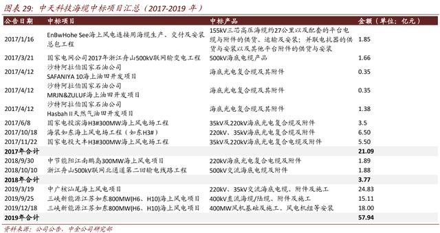 光通信、电力线缆、海洋系列、新能源4大新基建，它都做