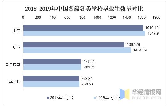 2019年中国教育行业发展态势持续向好，高等级教育逐渐普及「图」