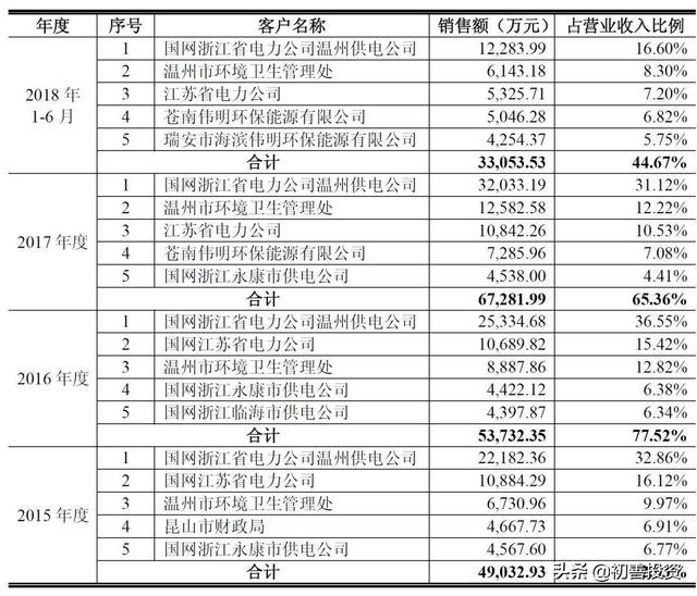環保公司現金流有多好？