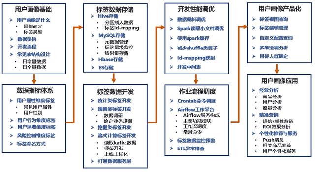 手把手教你做用户画像：3种标签类型、8大系统模块