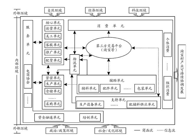 农村电子商务模式探析——基于淘宝村的调研