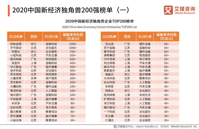 中国新经济独角兽&准独角兽TOP200榜单解读及标杆企业研究报告