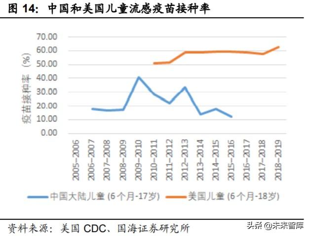 医药生物行业深度报告：新疫苗、新接种率、新时代