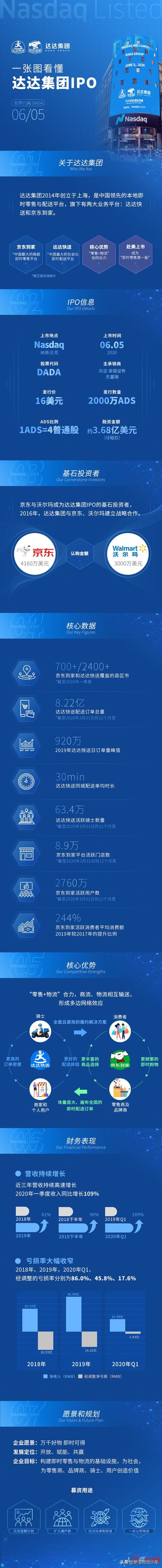 达达IPO募资约3.68亿美元，市值近35亿美金，即时