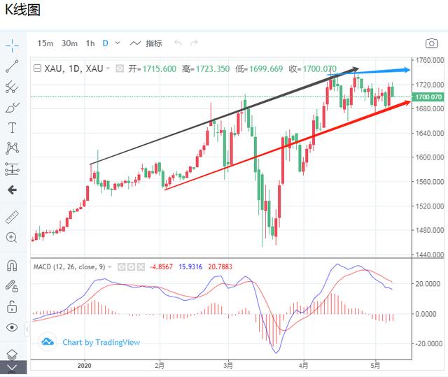 浅谈原油、美指、现货黄金的未来走势