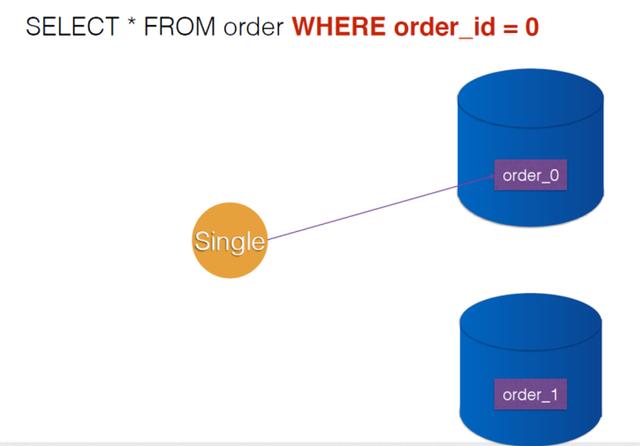 mysql数据库优化方案之分库分表，轻松解决亿级数据问题