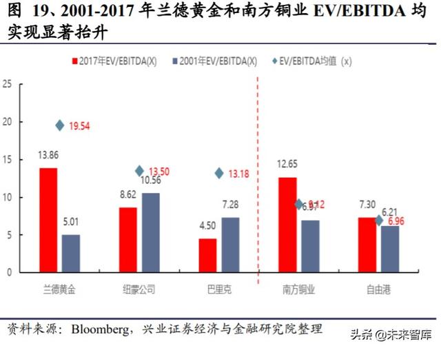 有色金属行业投资策略：什么样的企业能成为价值创造型的矿业股
