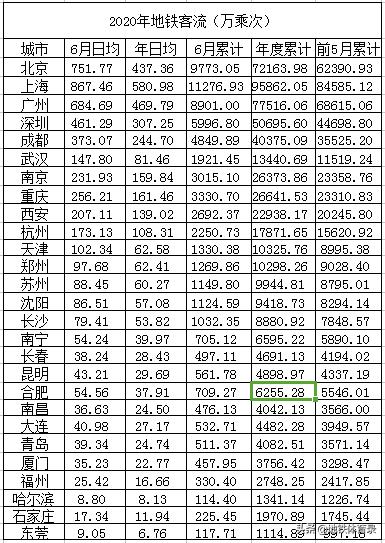 6月13日（周六）全国27城地铁客流量排名