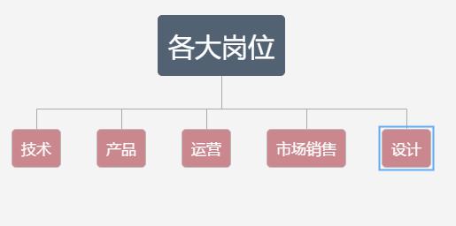 为什么互联网行业薪资高？哪些岗位最有前途？