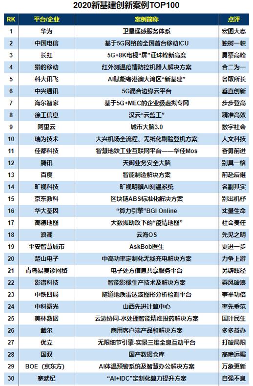 新鼎资本已投企业影谱科技入选“2020新基建创新案例TOP100”