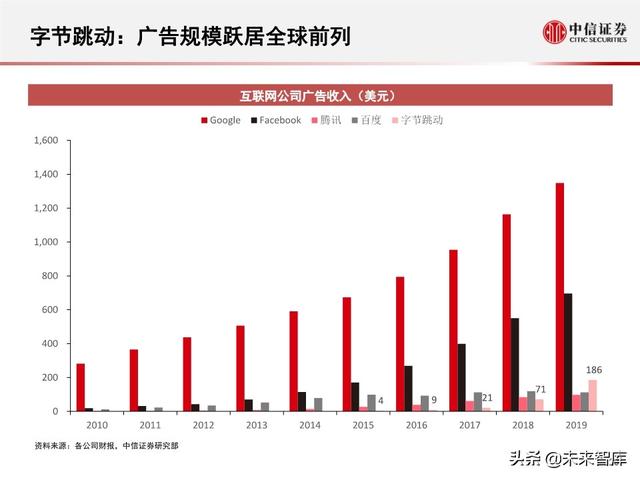 字节跳动深度剖析：过去高成长，未来靠什么